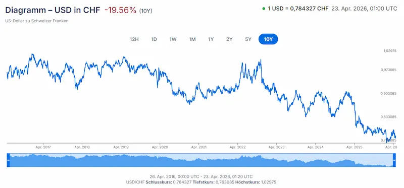 USD in CHF-Chart - symbolisiert die Frankenaufwertung gegenüber dem USD