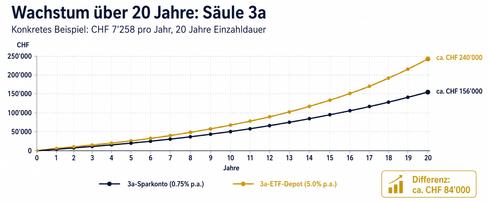 Vergleich Säule 3a Sparkonto vs. ETF-Depot — Wachstum über 20 Jahre