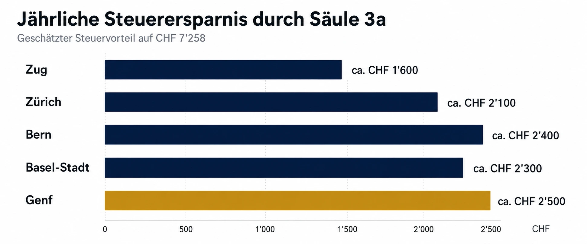 Balkendiagramm: Säule 3a Steuervorteil im Kantonsvergleich — Zürich, Bern, Zug, Genf