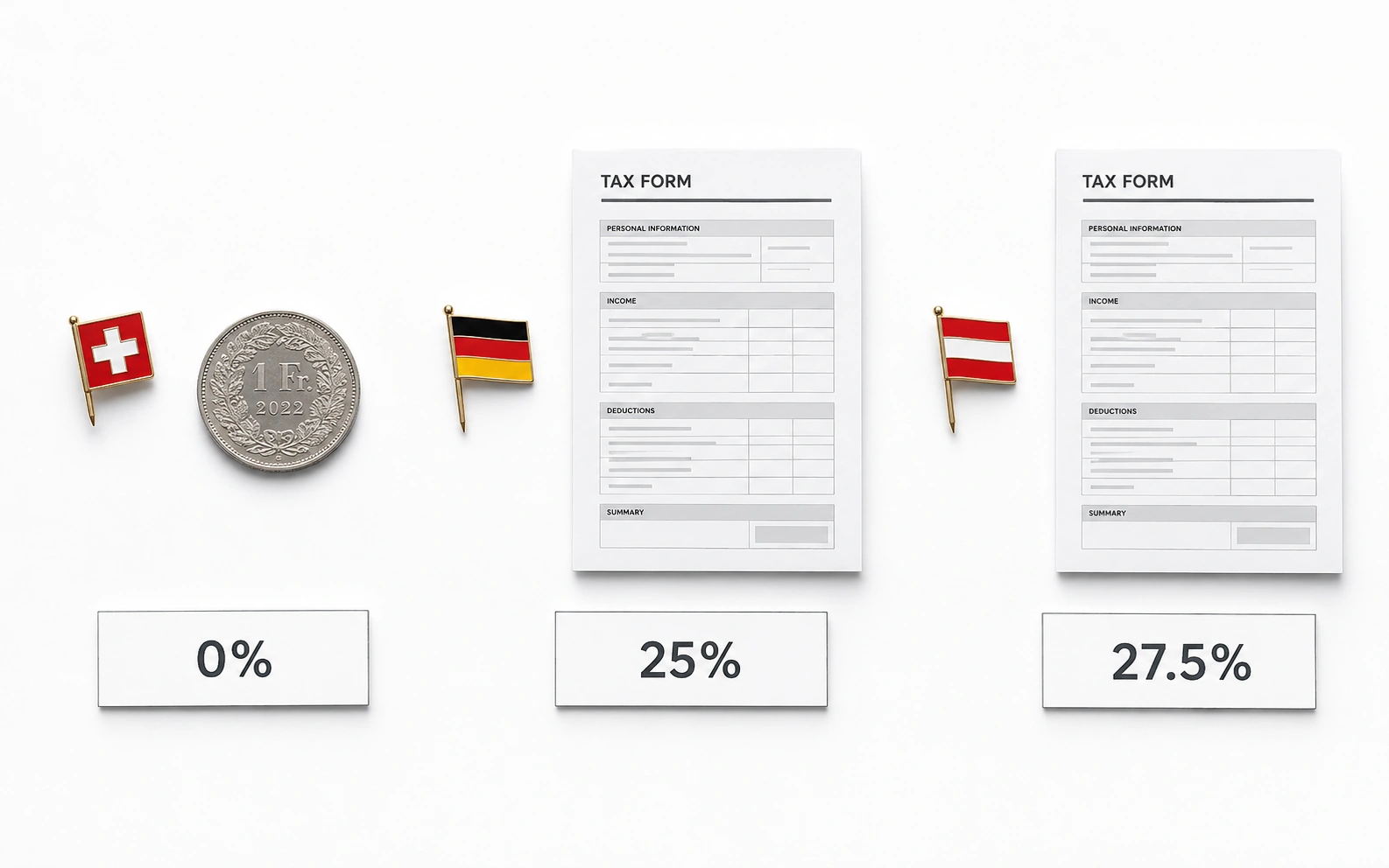 Steuervergleich Kapitalgewinne: Schweiz 0% vs. Deutschland 25% vs. Österreich 27.5% — Länderpins mit Steuerformularen