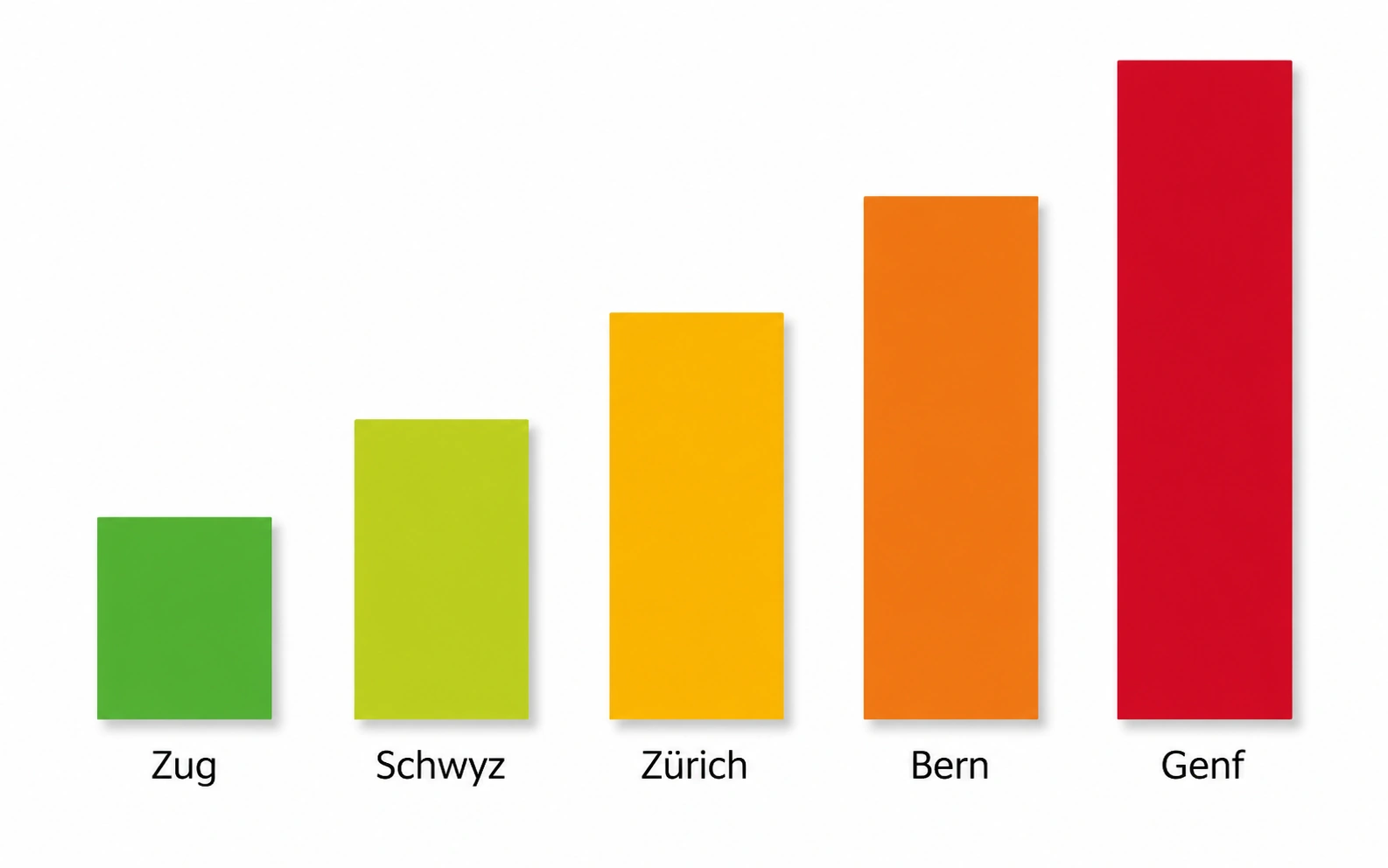 Vermögenssteuer Kantonsvergleich Schweiz — Zug bis Genf: Balkendiagramm für CHF 500'000 Nettovermögen