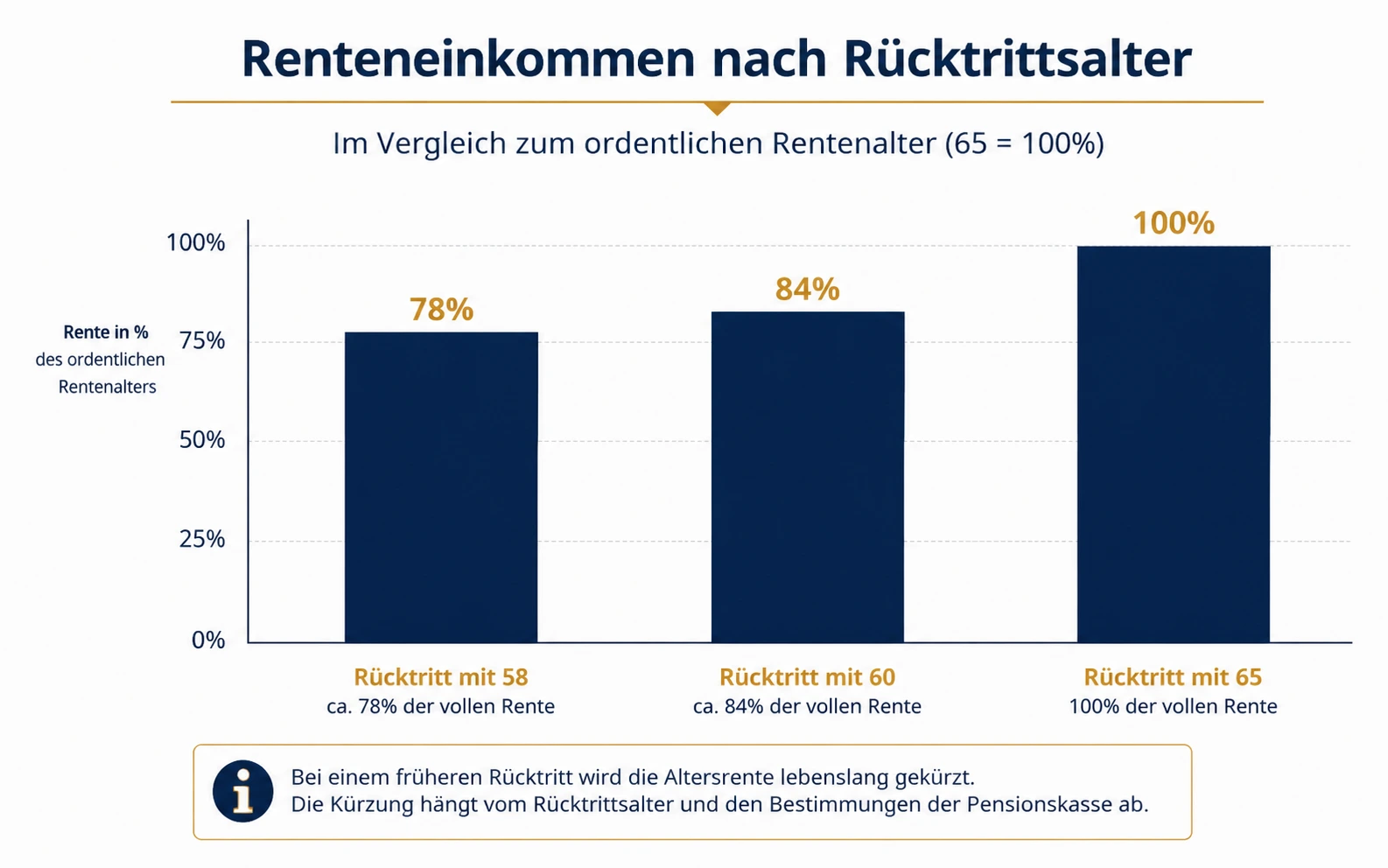 Balkendiagramm: BVG-Rentenkürzung bei Frühpensionierung mit 58, 60 und 65 im Vergleich