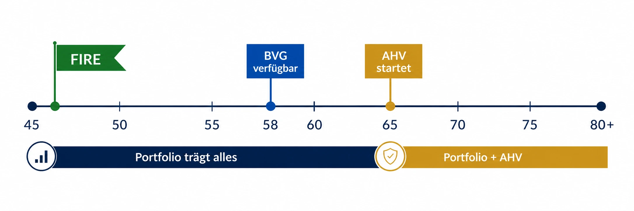 Zeitleiste Frühpensionierung Schweiz: AHV-Rente ab 65 und BVG-Kapital ab 58 — Puffer nach FIRE-Datum visualisiert