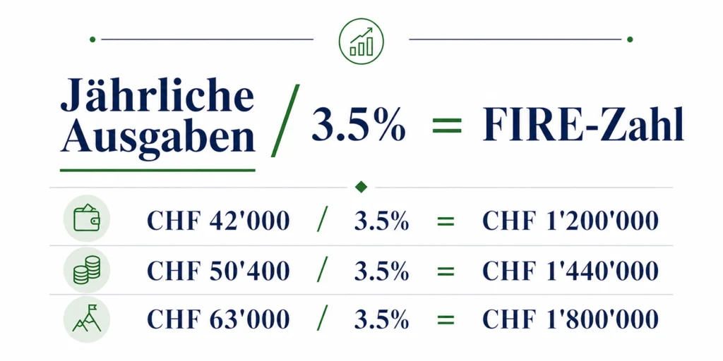 Infografik: FIRE-Zahl Formel — Jährliche Ausgaben geteilt durch 3.5% Entnahmerate ergibt das benötigte Vermögen in CHF