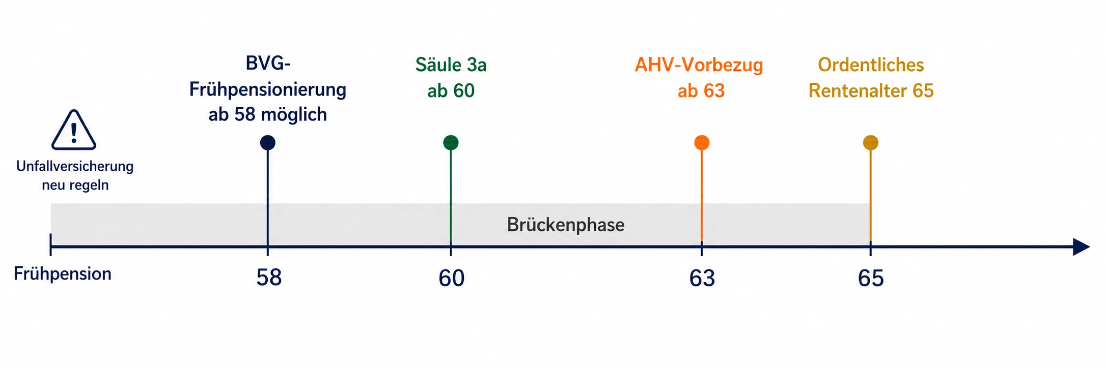 Zeitleiste Frühpensionierung Schweiz: BVG ab 58, Säule 3a ab 60, AHV-Vorbezug ab 63, ordentliche Rente ab 65