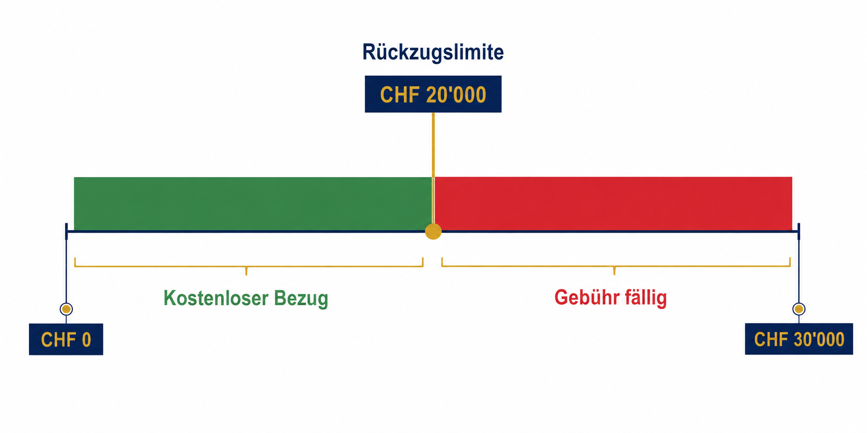 Infografik Sparkonto Rückzugslimite Schweiz: grüne Zone kostenloser Bezug, rote Zone mit Gebühr darüber