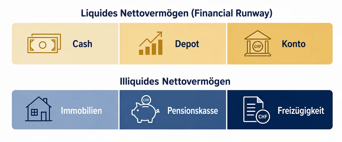 Infografik liquides Nettovermögen als Financial Runway vs. illiquides Nettovermögen mit Immobilien und Pensionskasse