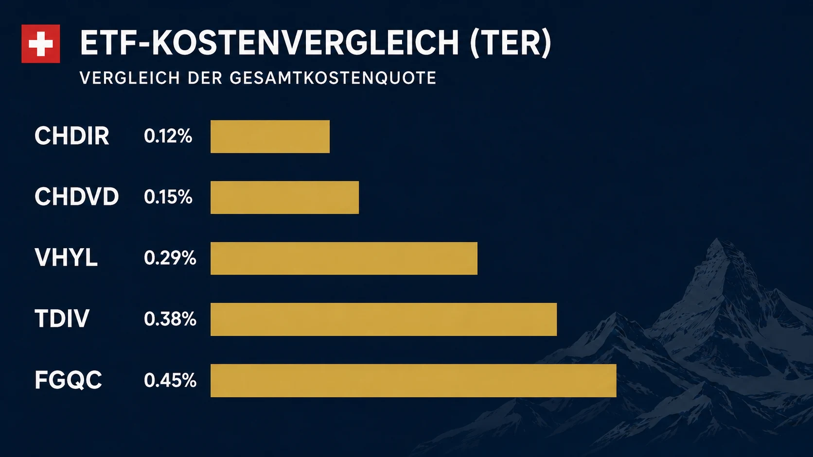 Dividenden-ETF Schweiz im Vergleich: TER-Übersicht der 5 ETFs der Serie — CHDIR 0.12%, CHDVD 0.15%, VHYL 0.29%, TDIV 0.38%, FGQC 0.45%, Stand August 2026