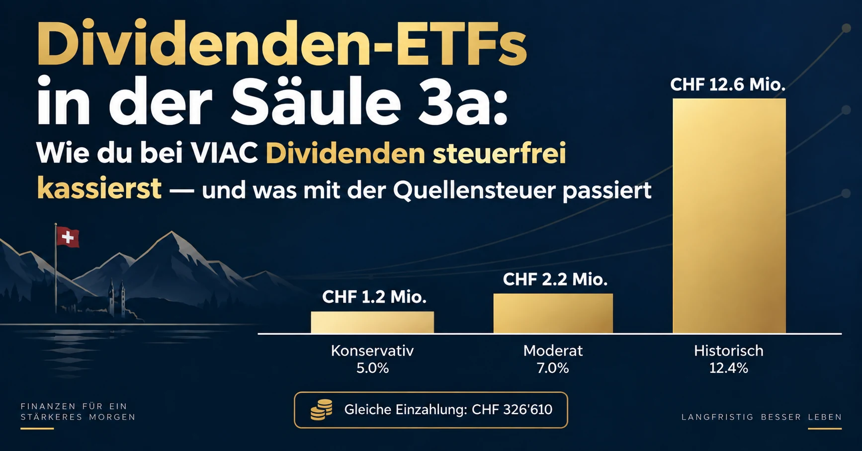 Drei Szenarien für CHF 7'258/Jahr über 45 Jahre in der Säule 3a — konservativ, moderat und historisch-jüngste Performance im Vergleich