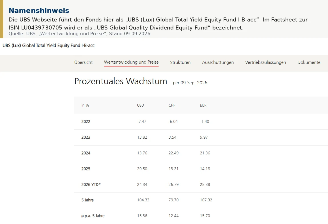 UBS Global Quality Dividend Equity Fund (LU0439730705) — offizielle Performance-Tabelle 2022–2026, Ø 12.44% p.a. über 5 Jahre in CHF, Stand 09.09.2026
