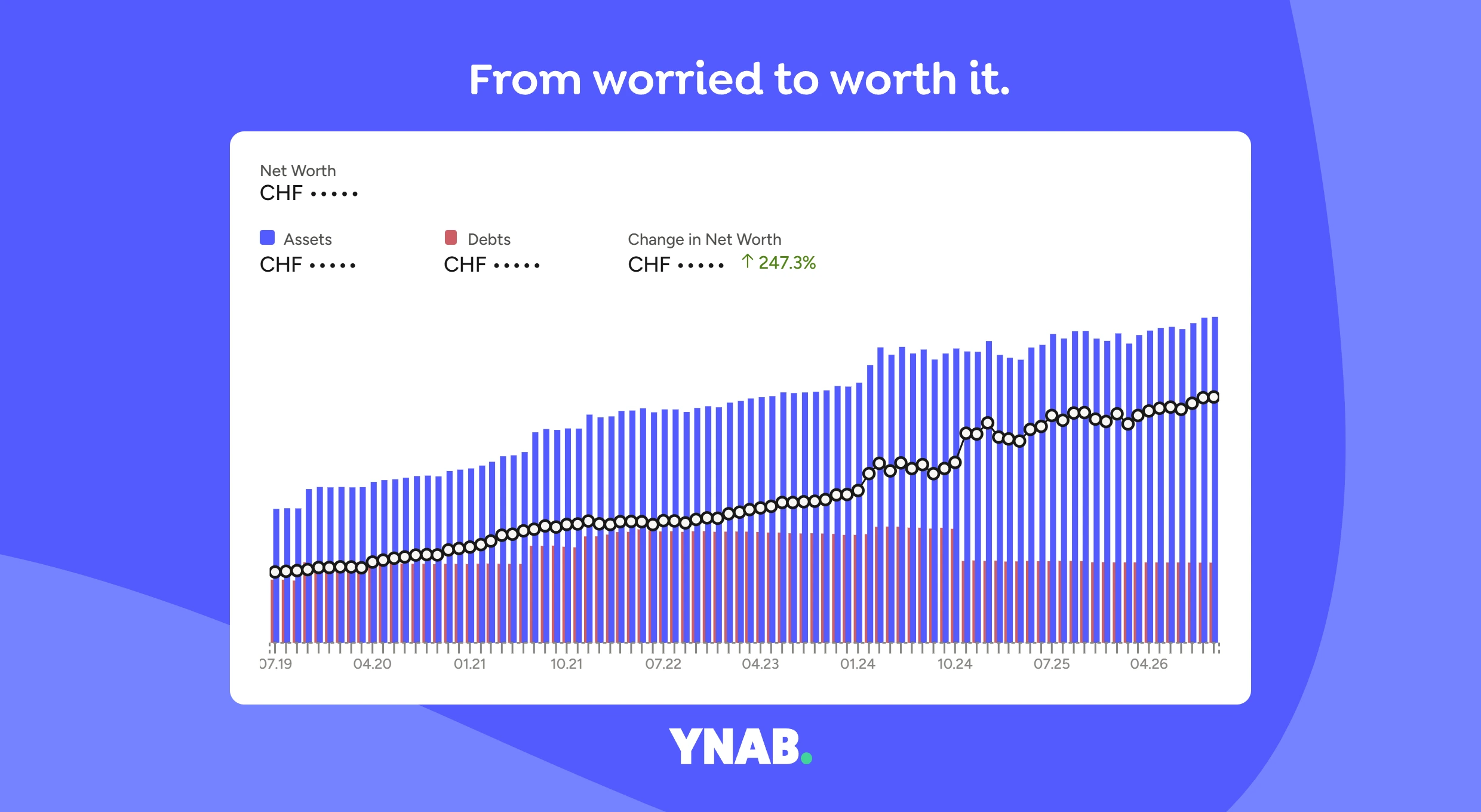 YNAB-Grafik: Nettovermögen des Autors von Juli 2019 bis Oktober 2026, Vermögen steigend, Schulden konstant, plus 247 Prozent